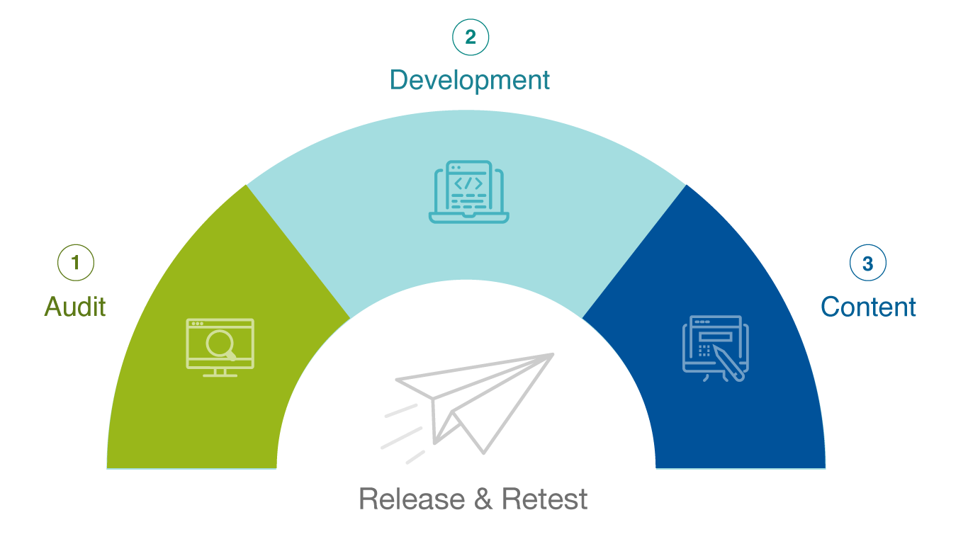 Visualization of the accessibility process. A colored arch showing three steps. Step 1: Audit. Step 2: Development. Step 3: Content. Under the arc is Release & Retest.