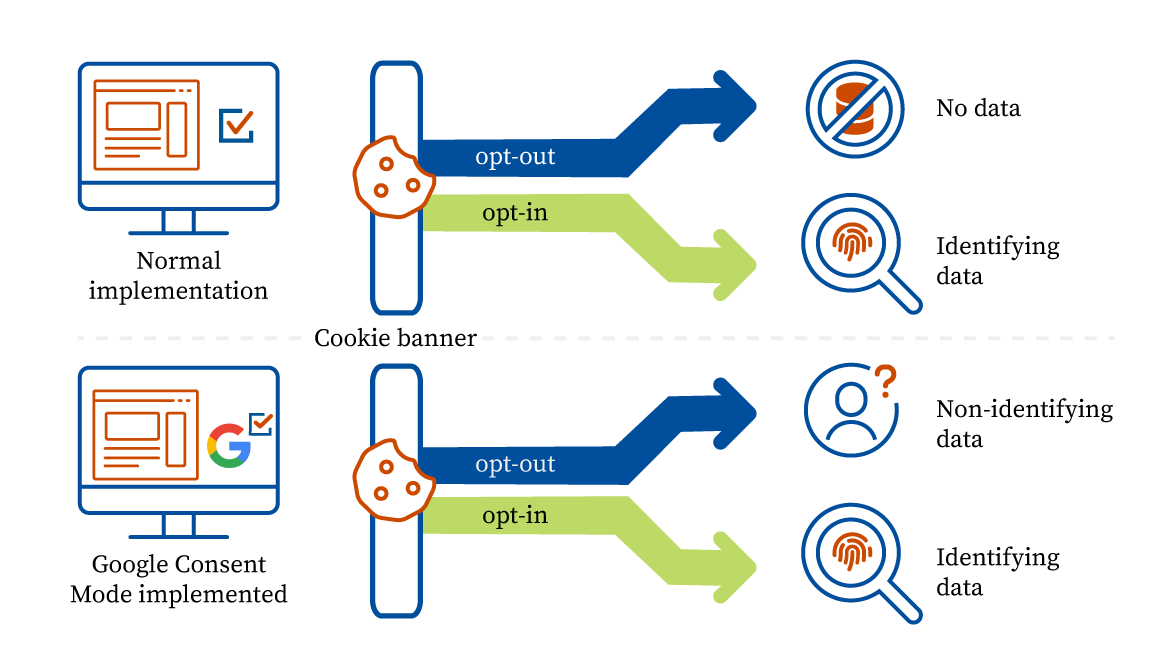 Diagram of normal implementation vs Google Consent Mode implemented