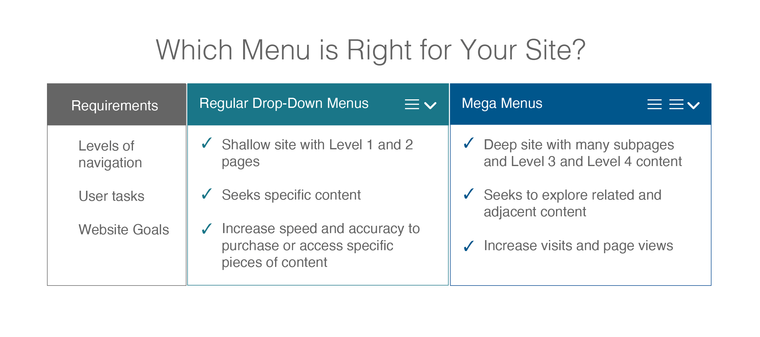 Which Menu is Right for Your Site infographic. See long description.