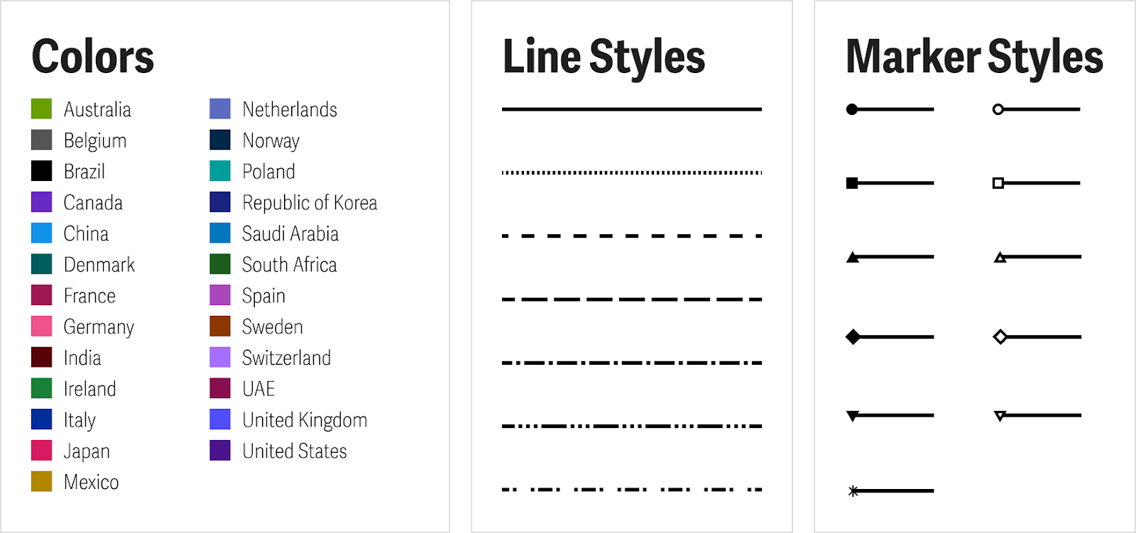 A chart legend for visual data representation, divided into three parts: 'Colors' linking countries like France, Italy, and the U.S. to specific colors, 'Line Styles' featuring variations like dashes and dots, and 'Marker Styles' displaying shapes such as filled and outlined markers.