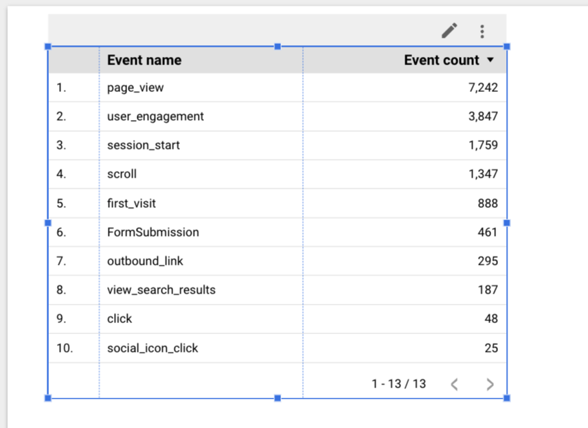 Looker studio chart showing event name and event count