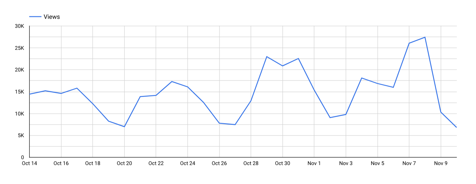 Looker studio time series chart