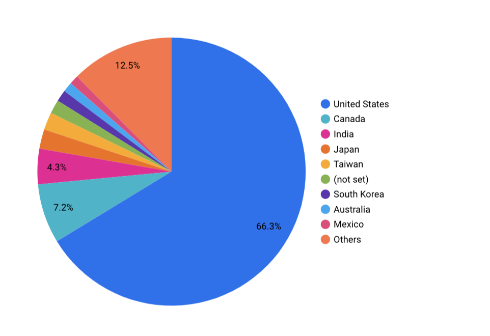 Looker studio pie chart