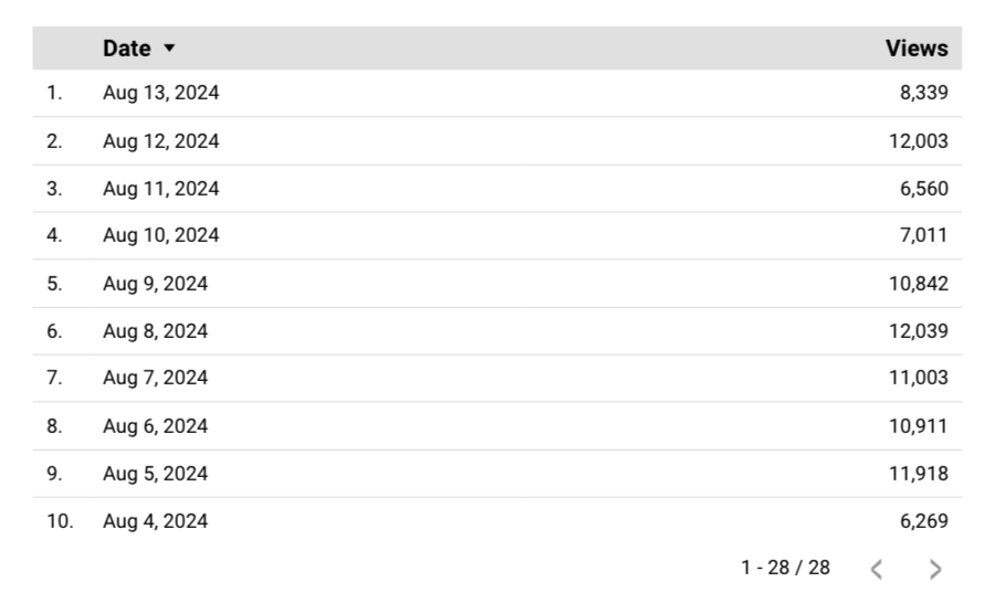 Looker studio table showing date and views