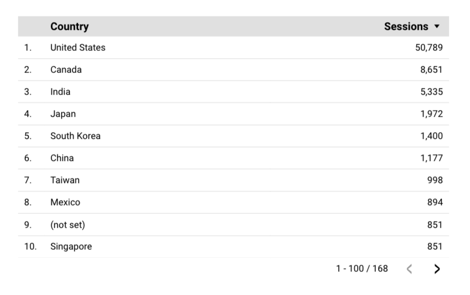 Looker studio chart showing country and sessions